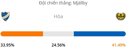 Siêu máy tính dự đoán bóng đá Norrkoping vs Mjallby