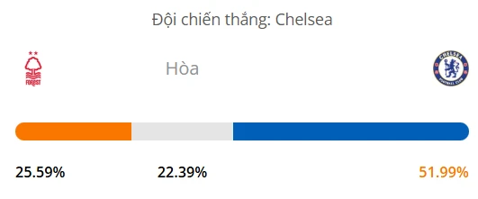 Siêu máy tính dự đoán bóng đá hôm nay Nottingham vs Chelsea