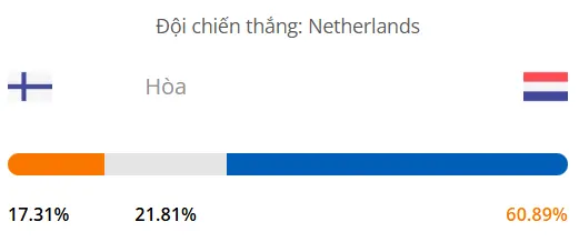 Siêu máy tính dự đoán bóng đá Phần Lan vs Hà Lan