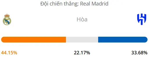 Siêu máy tính dự đoán bóng đá Real Madrid vs Al Hilal