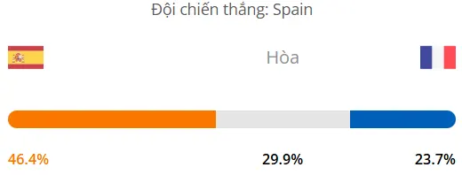 Siêu máy tính dự đoán bóng đá hôm nay Tây Ban Nha vs Pháp