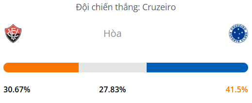 Siêu máy tính dự đoán bóng đá Vitoria vs Cruzeiro
