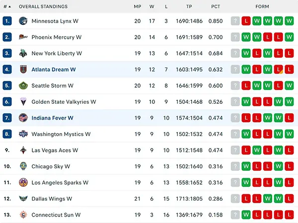 Bảng xếp hạng WNBA 2025