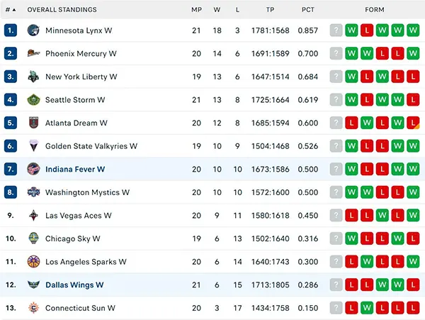 Bảng xếp hạng WNBA 2025