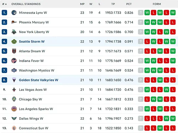 Bảng xếp hạng WNBA 2025
