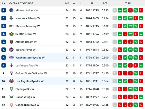 Bảng xếp hạng WNBA 2025