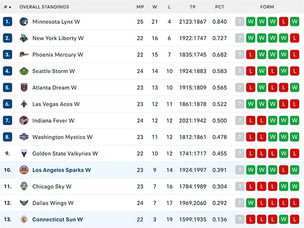 Bảng xếp hạng WNBA 2025