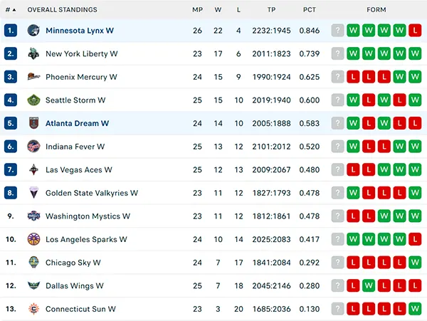 Bảng xếp hạng WNBA 2025