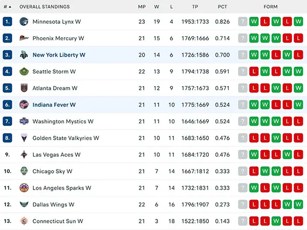 Bảng xếp hạng WNBA 2025