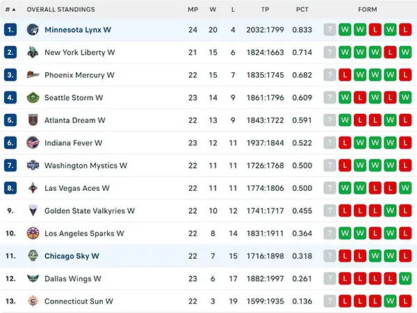 Bảng xếp hạng WNBA 2025