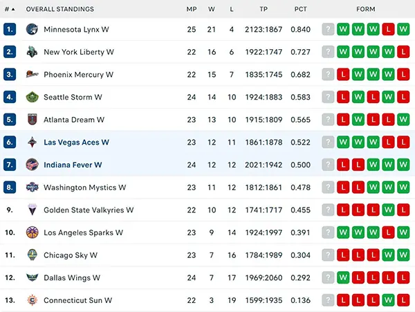 Bảng xếp hạng WNBA 2025