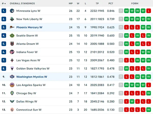 Bảng xếp hạng WNBA 2025