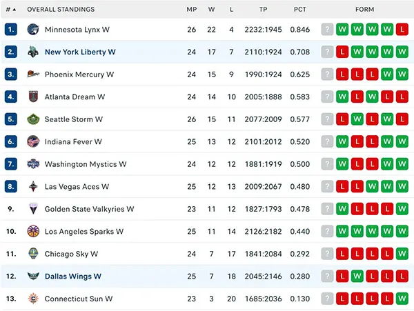 Bảng xếp hạng WNBA 2025
