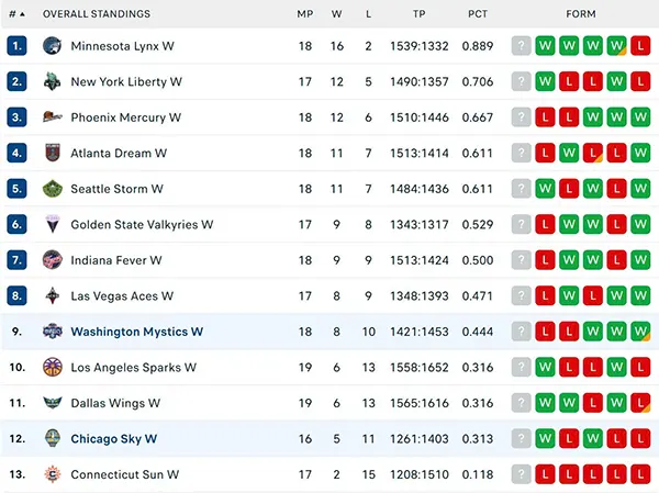 Bảng xếp hạng WNBA 2025
