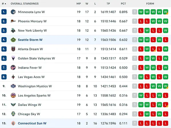 Bảng xếp hạng WNBA 2025