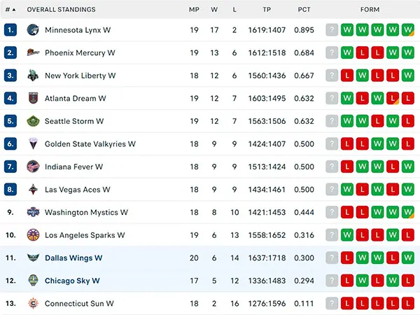 Bảng xếp hạng WNBA 2025