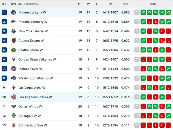 Bảng xếp hạng WNBA 2025
