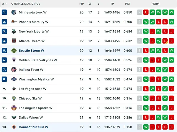 Bảng xếp hạng WNBA 2025