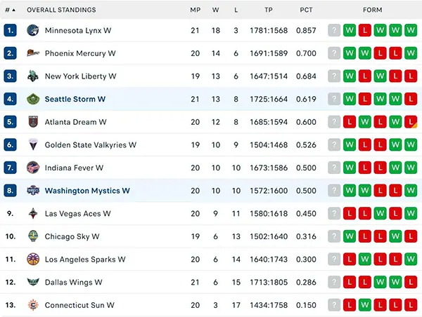 Bảng xếp hạng WNBA 2025