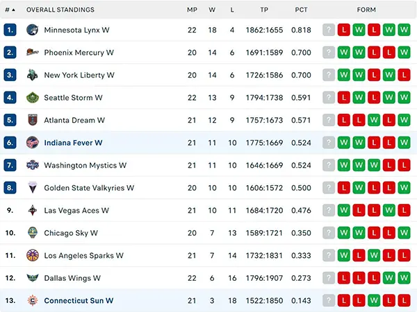 Bảng xếp hạng WNBA 2025