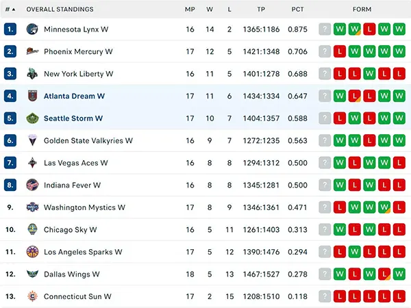 Bảng xếp hạng WNBA 2025