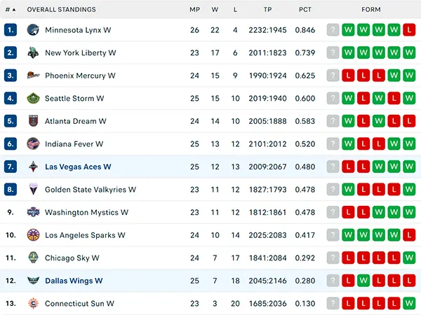 Bảng xếp hạng WNBA 2025