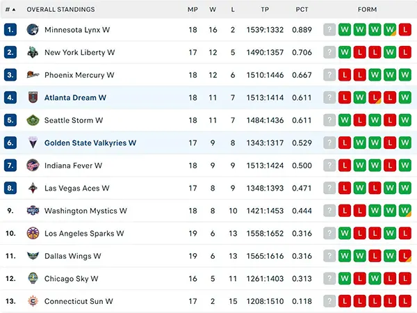 Bảng xếp hạng WNBA 2025