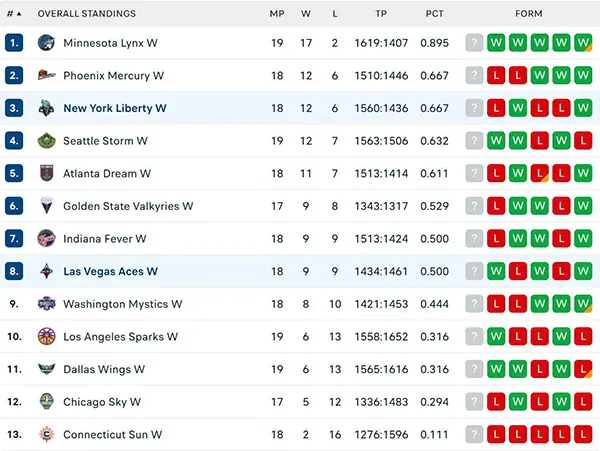 Bảng xếp hạng WNBA 2025