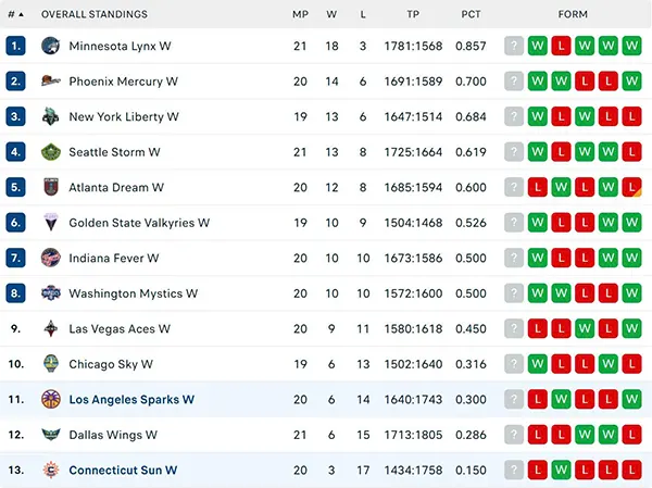 Bảng xếp hạng WNBA 2025 (3)