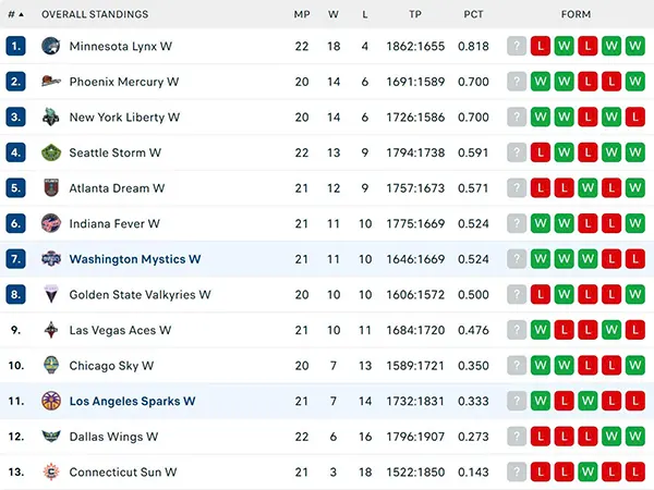 Bảng xếp hạng WNBA 2025