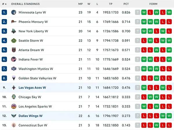Bảng xếp hạng WNBA 2025
