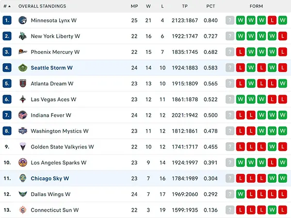 Bảng xếp hạng WNBA 2025