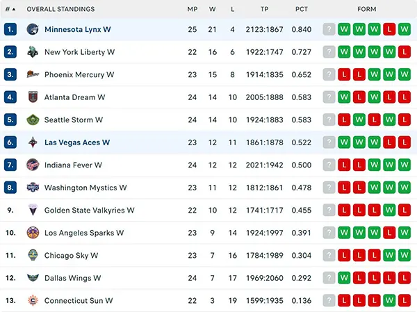 Bảng xếp hạng WNBA 2025