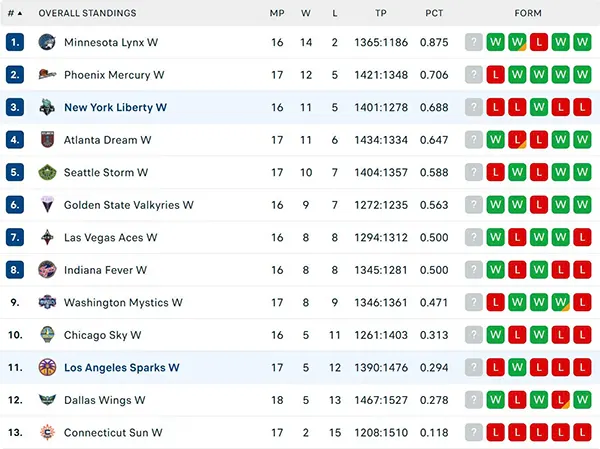 Bảng xếp hạng WNBA 2025