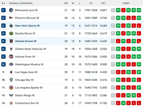 Bảng xếp hạng WNBA 2025