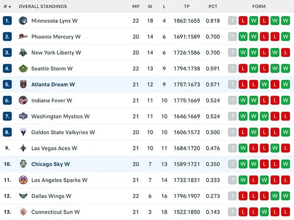 Bảng xếp hạng WNBA 2025