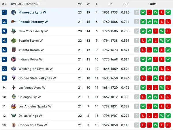 Bảng xếp hạng WNBA 2025