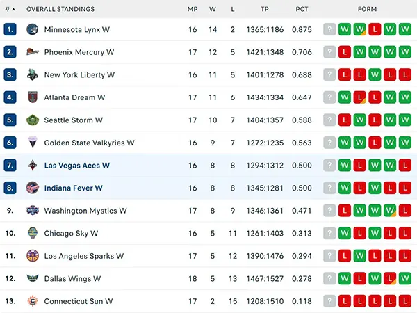 Bảng xếp hạng WNBA 2025