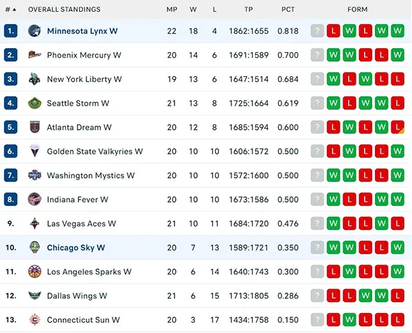 Bảng xếp hạng WNBA 2025