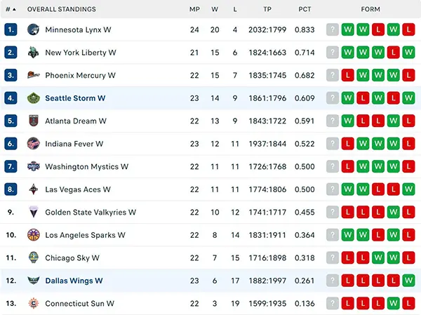 Bảng xếp hạng WNBA 2025