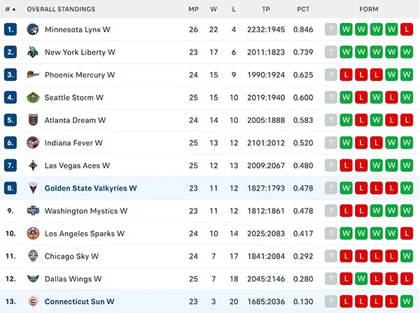 Bảng xếp hạng WNBA 2025
