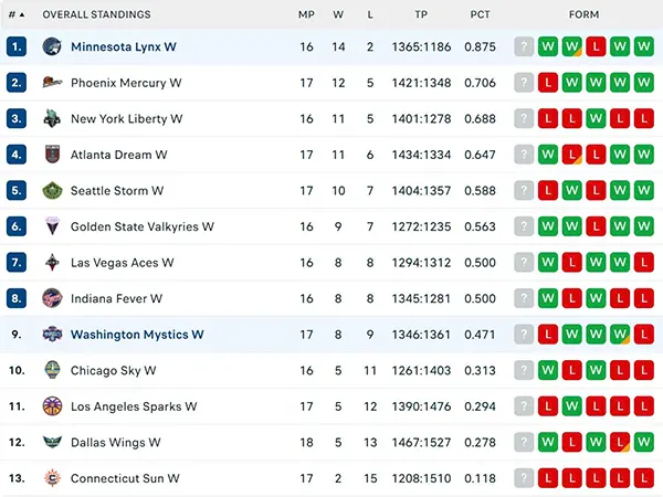 Bảng xếp hạng WNBA 2025