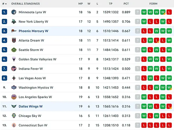 Bảng xếp hạng WNBA 2025