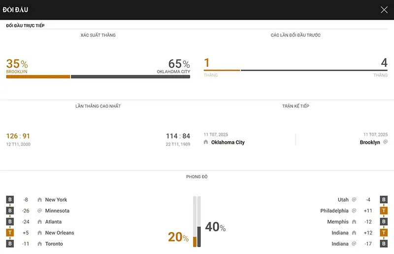 Thống kê đáng chú ý Brooklyn Nets vs Oklahoma City Thunder