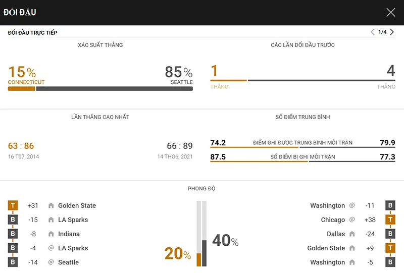 Thống kê đáng chú ý Connecticut Sun vs Seattle Storm