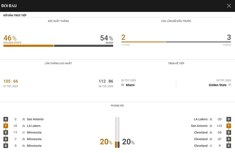Thống kê đáng chú ý Golden State Warriors vs Miami Heat