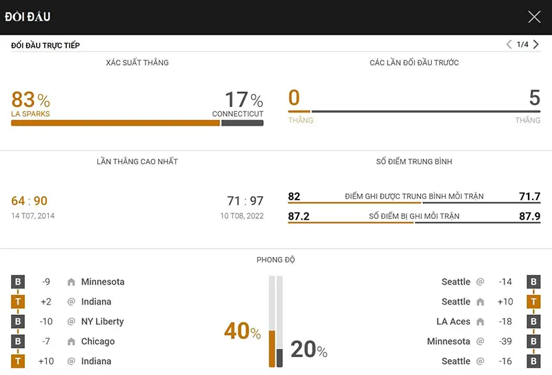 Thống kê đáng chú ý Los Angeles Sparks vs Connecticut Sun