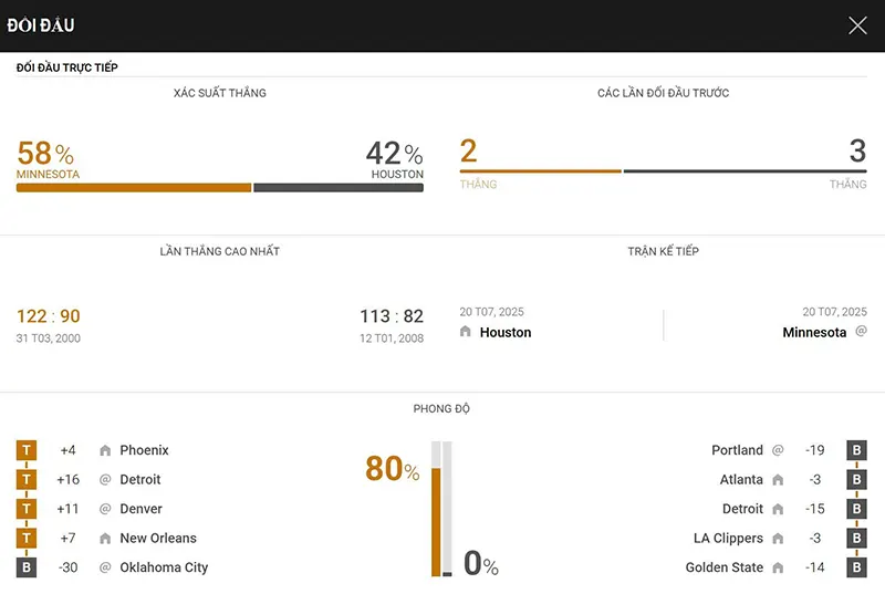 Soi kèo bóng rổ Minnesota Timberwolves vs Houston Rockets 20/7