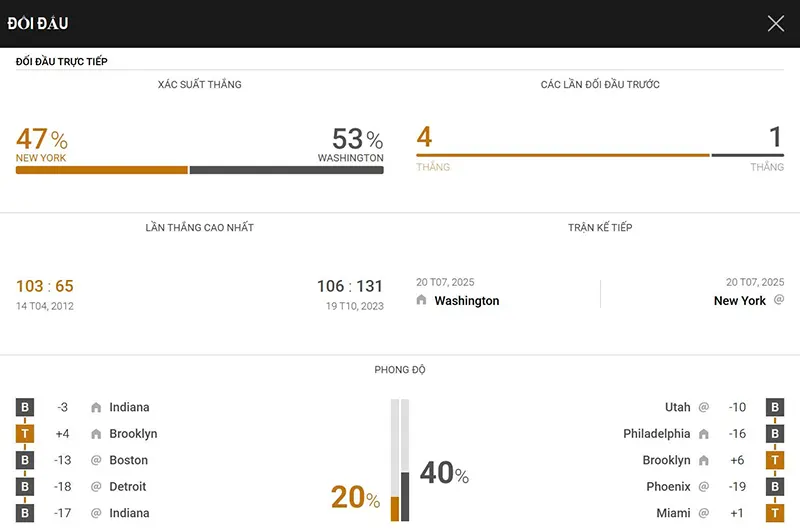 Thống kê đáng chú ý New York Knicks vs Washington Wizards