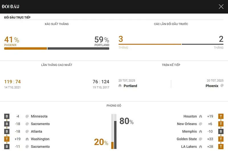 Thống kê đáng chú ý Phoenix Suns vs Portland Trail Blazers
